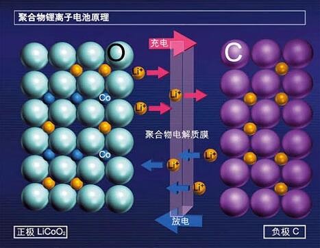 锂离子电池工作原理图